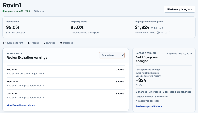 Rovin approved Home dashboard showing property performance, expiration warnings, and the latest approved pricing decision.